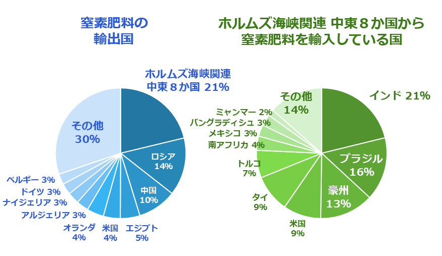図：窒素肥料の輸出国とホルムズ海峡関連中東8か国からの輸入国（2024年 米ドルベース）
