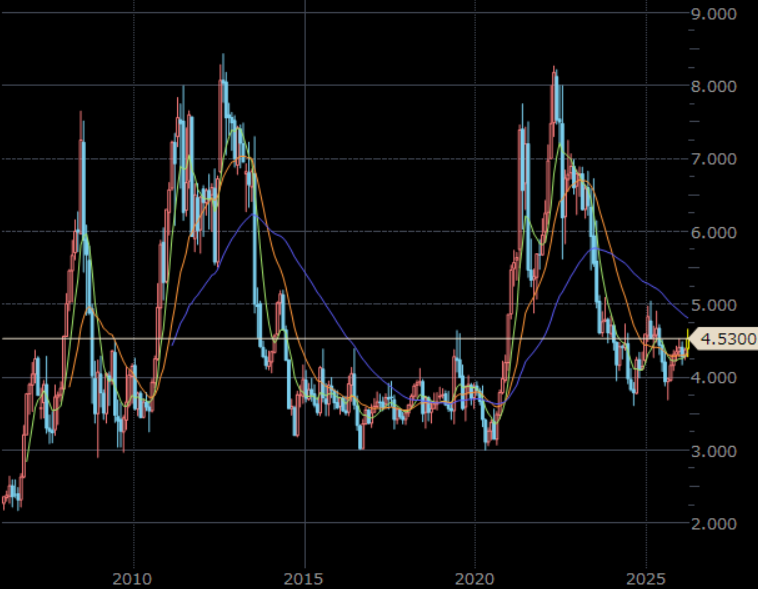 シカゴトウモロコシ先物（期近）　月足　単位：ドル/ブッシェル