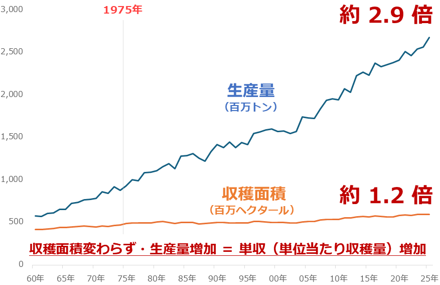 図：世界三大穀物の生産量と収穫面積の推移（世界全体）