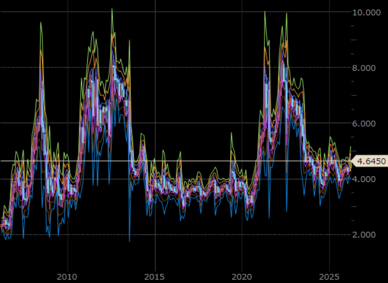 シカゴトウモロコシ先物（期近）　月足　単位：ドル/ブッシェル
