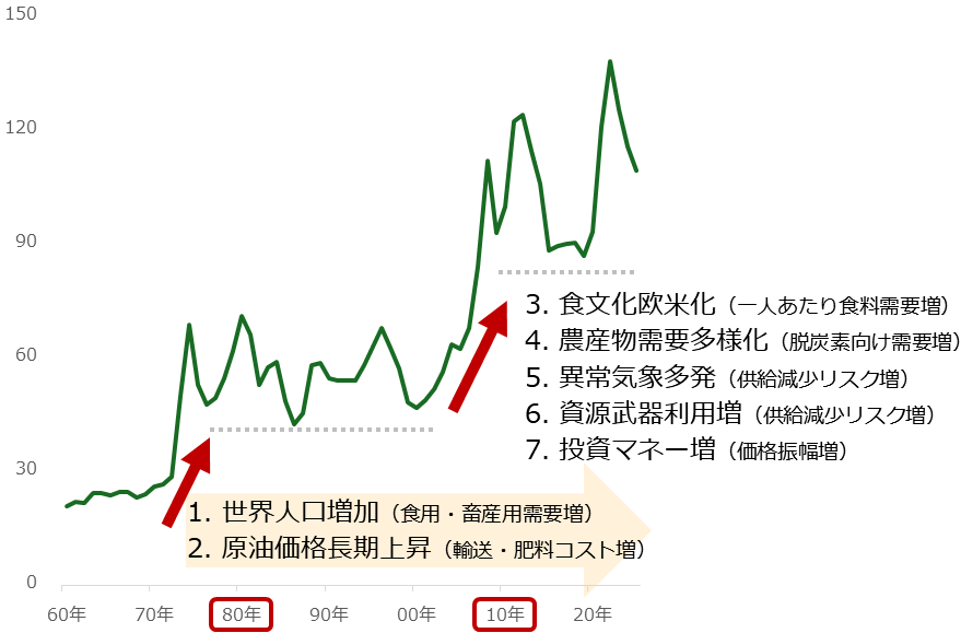 図：食料価格指数（世界全体）