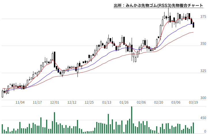 みんかぶ先物ゴム(RSS3)先物複合チャート みんかぶ先物ゴム(RSS3)先物複合チャート