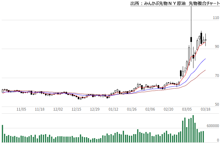 みんかぶ先物WTI原油先物複合チャート