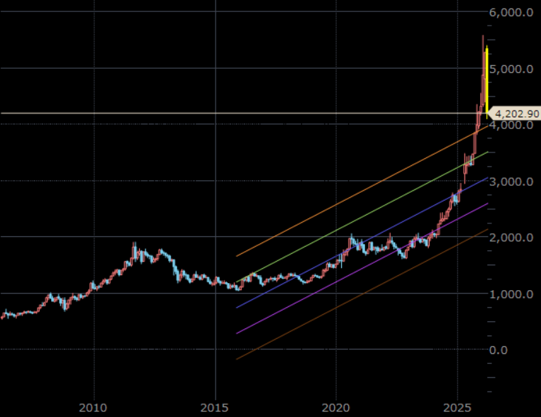 NY金先物（期近）　月足　単位：ドル/トロイオンス