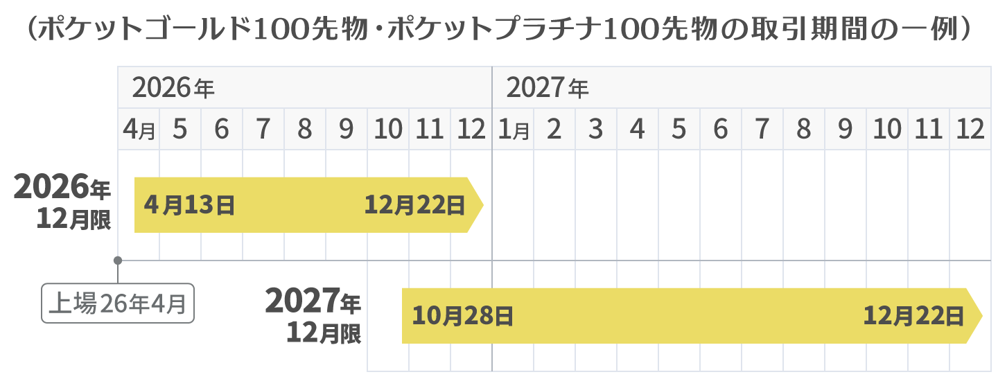 取引期間の一例