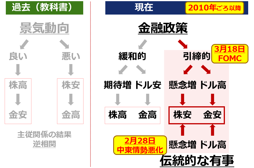 図：株と金（ゴールド）の値動きにおける過去と現在
