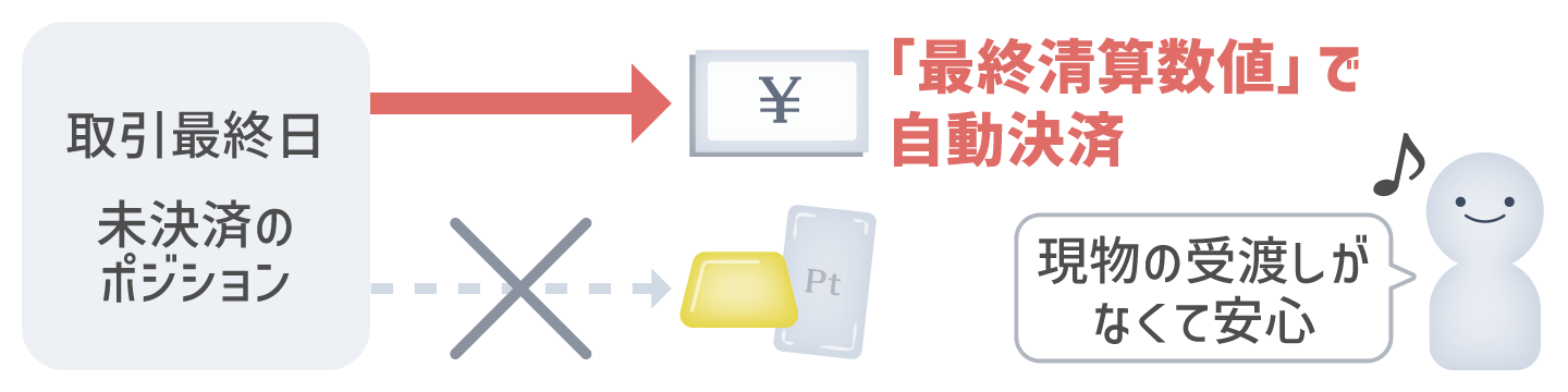 最終清算数値で自動決済
