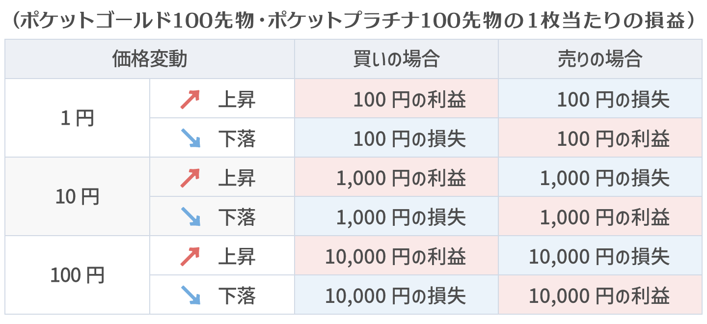 1枚当たりの損益