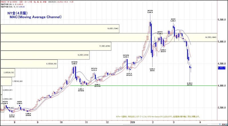 ＮＹ金（4月限）