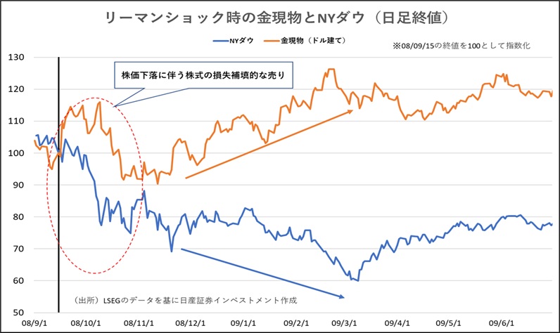 リーマンショック時の金現物とＮＹダウ（日足終値）