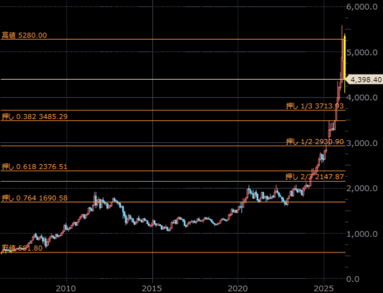 NY金先物（期近）　月足　単位：ドル/トロイオンス