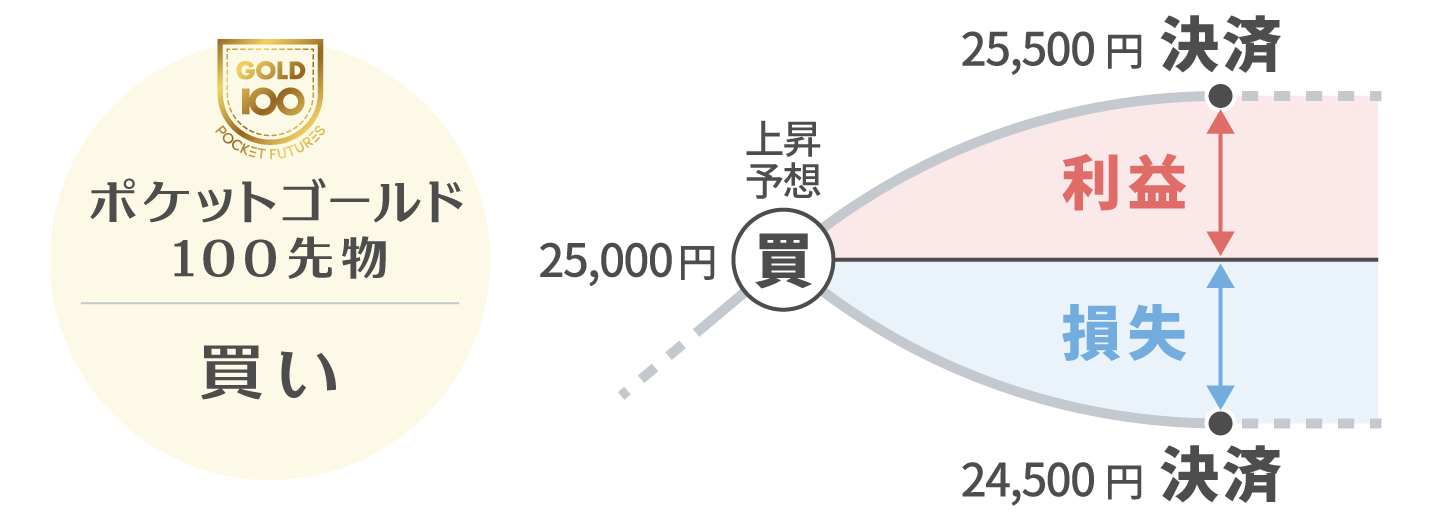 ポケットゴールド100先物 買いのチャート