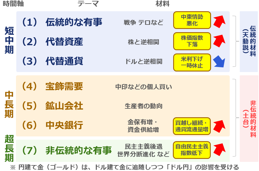 図：ドル建て金（ゴールド）に関わる七つのテーマ（2026年2月28日以降）