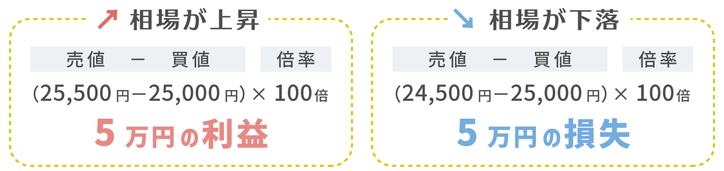 買いの例 損益結果