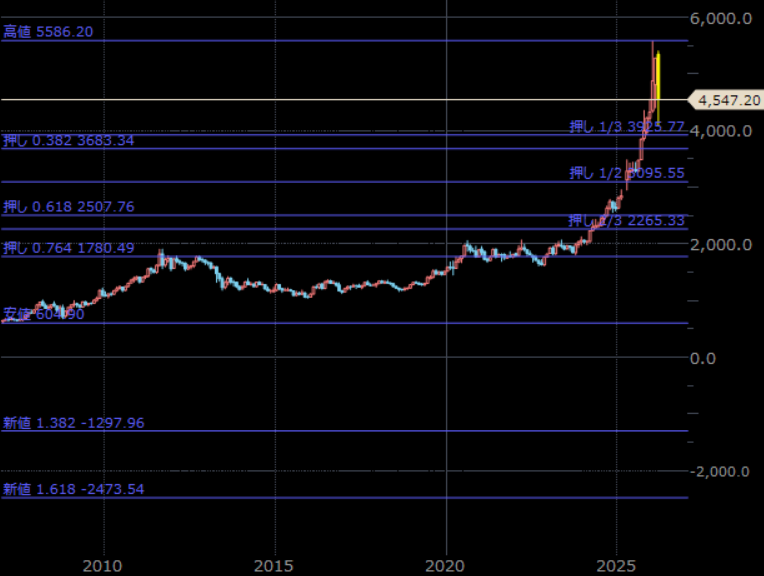 NY金先物(期近) 月足 単位:ドル/トロイオンス NY金先物(期近) 月足 単位:ドル/トロイオンス