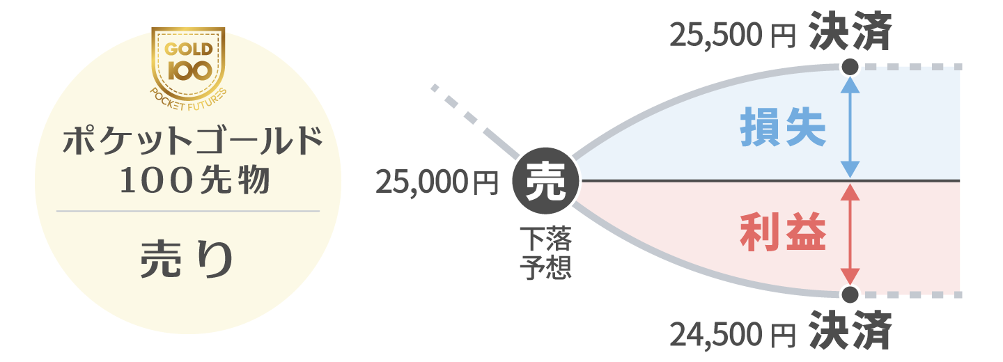 ポケットゴールド100先物 売りのチャート