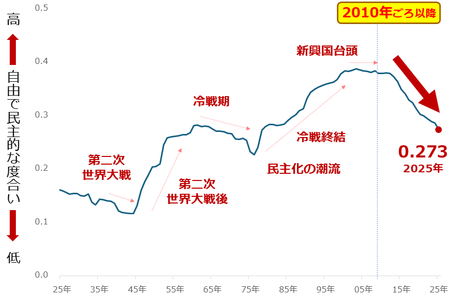 図:世界の自由民主主義指数(人口加重平均) 図:世界の自由民主主義指数(人口加重平均)