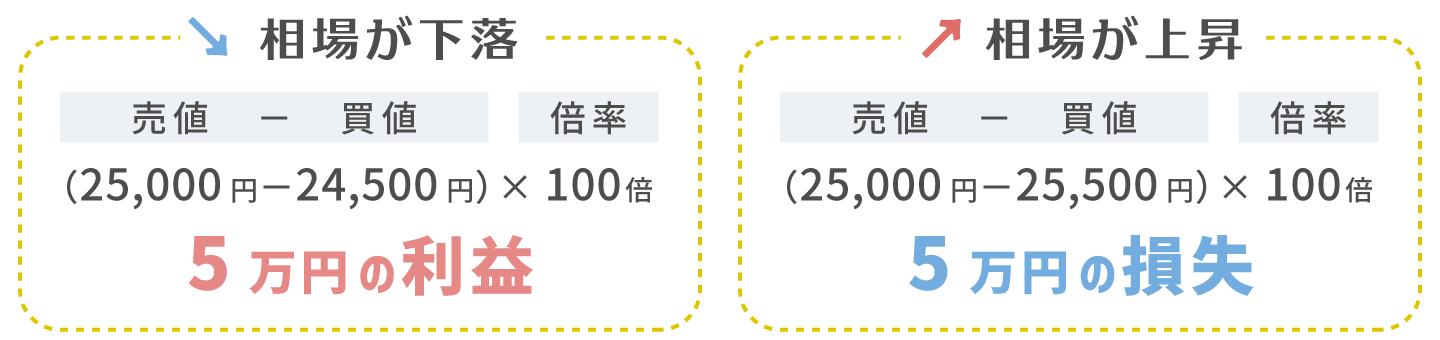 売りの例 損益結果