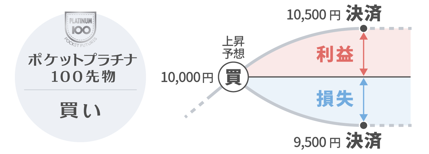 ポケットプラチナ100先物 買いのチャート