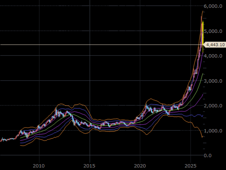 NY金先物（期近）　月足　単位：ドル/トロイオンス