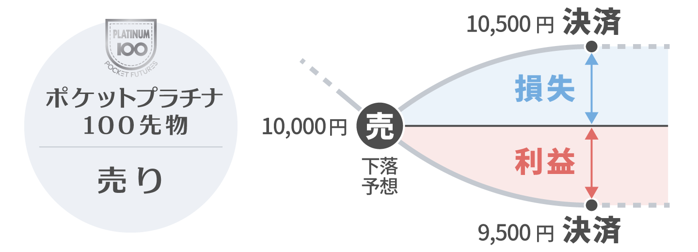 ポケットプラチナ100先物 売りのチャート