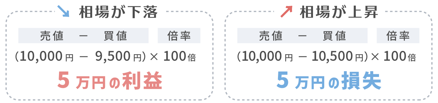 売りの例 損益結果