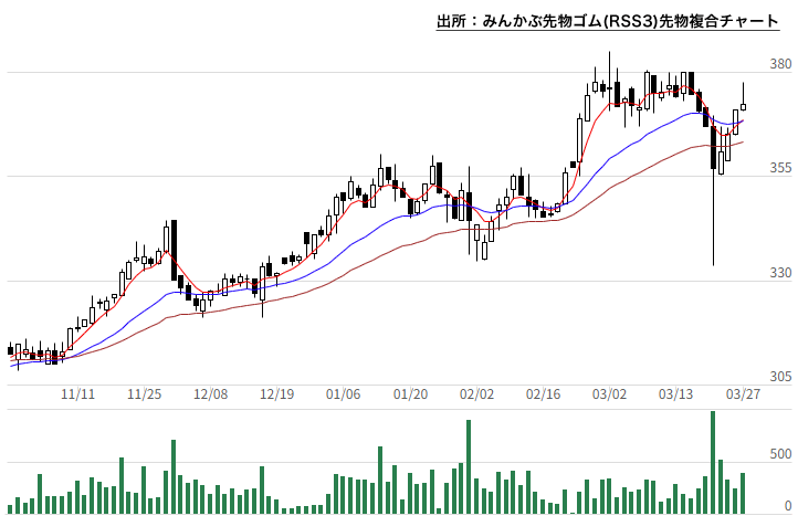 みんかぶ先物ゴム(RSS3)先物複合チャート