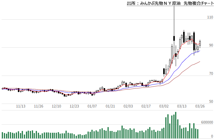 みんかぶ先物WTI原油先物複合チャート みんかぶ先物WTI原油先物複合チャート