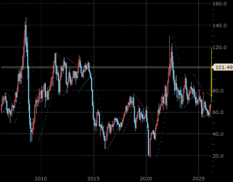 NY原油先物（期近）　月足　単位：ドル/バレル
