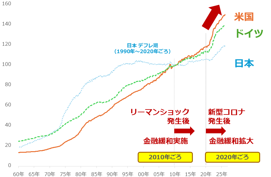 図：米国、ドイツ、日本のCPI（消費者物価指数）　2010年＝100