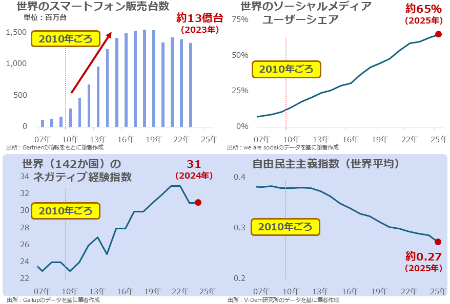 図：2010年ごろからはじまった世界情勢の急変を示すデータ