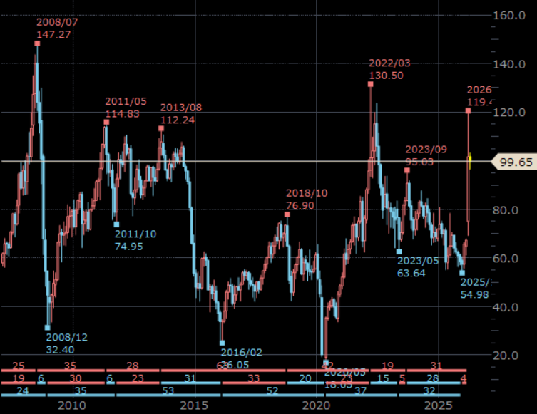 NY原油先物(期近) 月足 単位:ドル/バレル NY原油先物(期近) 月足 単位:ドル/バレル