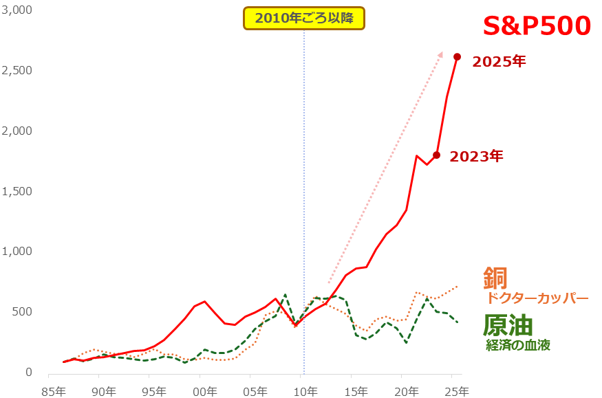図:S&P500、原油、銅の価格推移(年間平均 1986年を100 2025年まで) 図:S&P500、原油、銅の価格推移(年間平均 1986年を100 2025年まで)