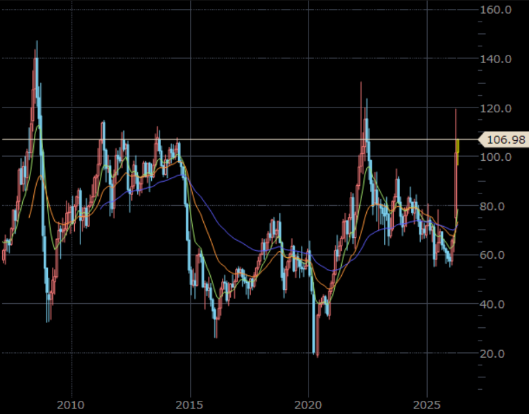 NY原油先物（期近）　月足　単位：ドル/バレル