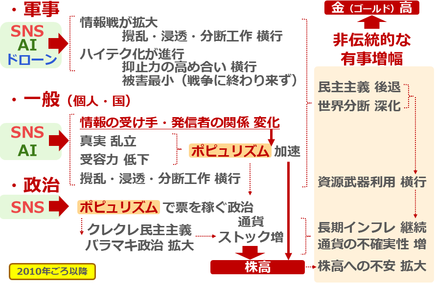 図：ポピュリズムとハイテク（2010年ごろ拡大開始）のマイナス面による相乗効果