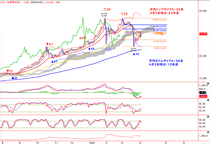 Gold Daily Chart260403