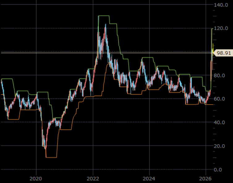NY原油先物（期近）　月足　単位：ドル/バレル