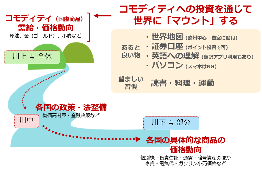 図：コモディティ（国際商品）への投資を通じて世界に「マウント」する際のイメージ