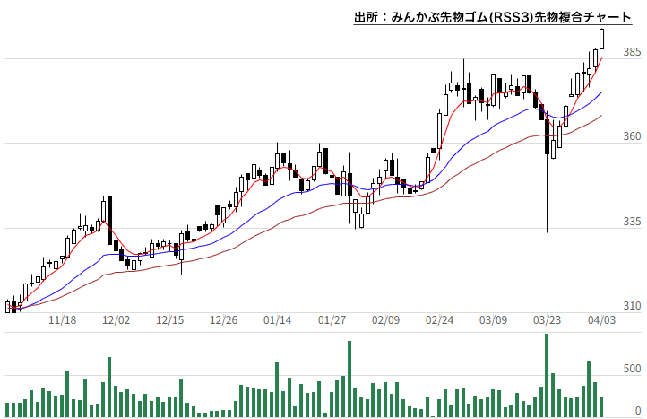みんかぶ先物ゴム(RSS3)先物複合チャート