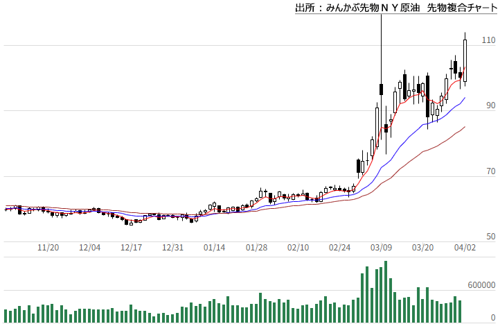 みんかぶ先物WTI原油先物複合チャート みんかぶ先物WTI原油先物複合チャート
