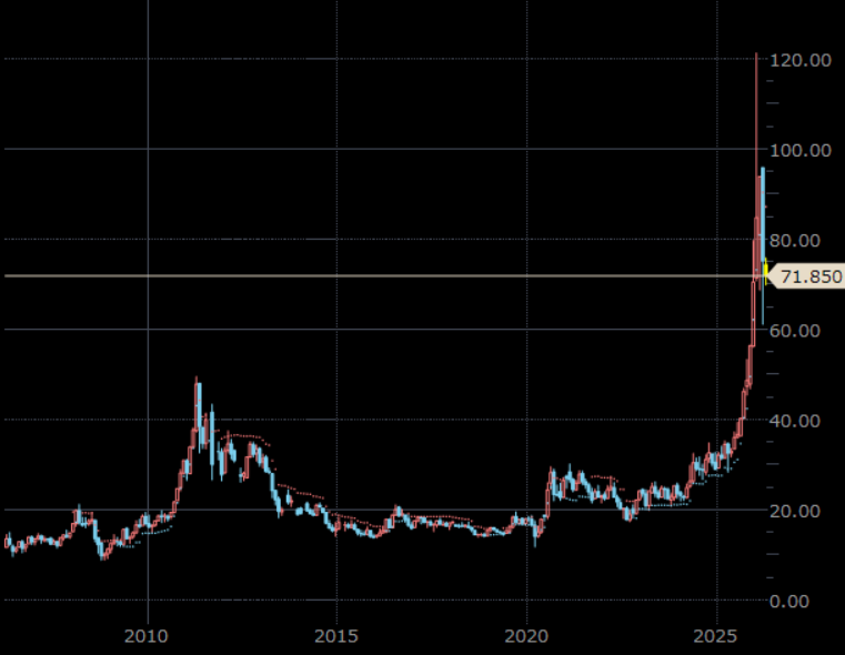NY銀先物(期近) 月足 単位:ドル/トロイオンス NY銀先物(期近) 月足 単位:ドル/トロイオンス