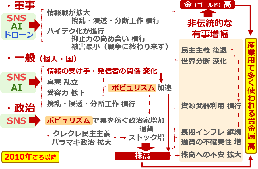 図:株価指数・金(ゴールド)・銀(シルバー)価格の長期急騰の一因 図:株価指数・金(ゴールド)・銀(シルバー)価格の長期急騰の一因