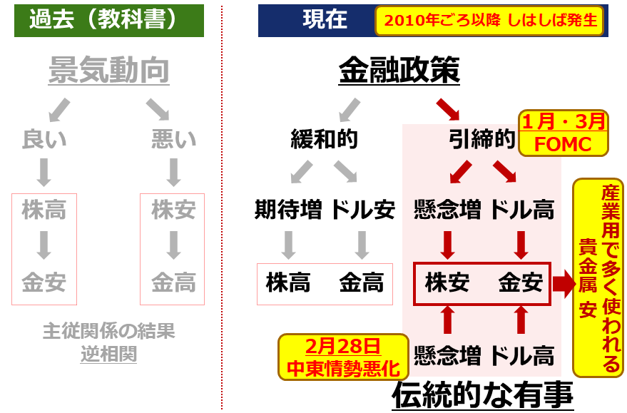 図:株と金(ゴールド)の値動きにおける過去と現在 図:株と金(ゴールド)の値動きにおける過去と現在