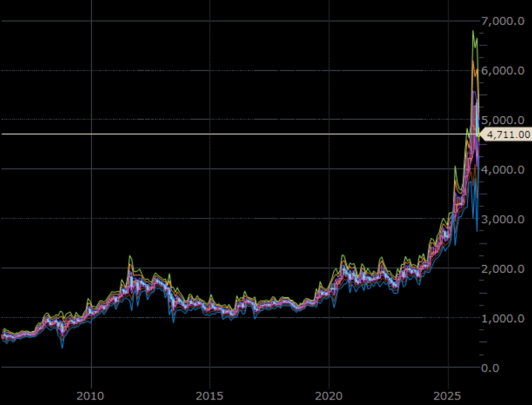 NY金先物（期近）　月足　単位：ドル/トロイオンス
