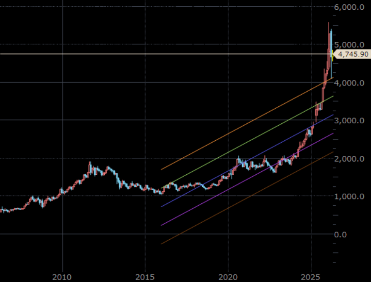 NY金先物（期近）　月足　単位：ドル/トロイオンス