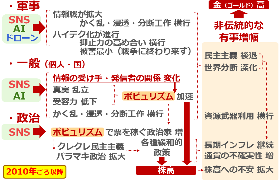 図：2010年ごろ以降の株高・金（ゴールド）高の一因