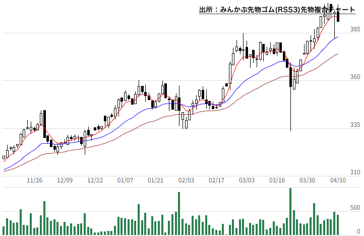 みんかぶ先物ゴム(RSS3)先物複合チャート
