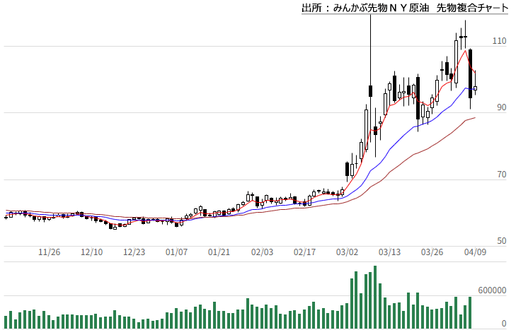 みんかぶ先物WTI原油先物複合チャート