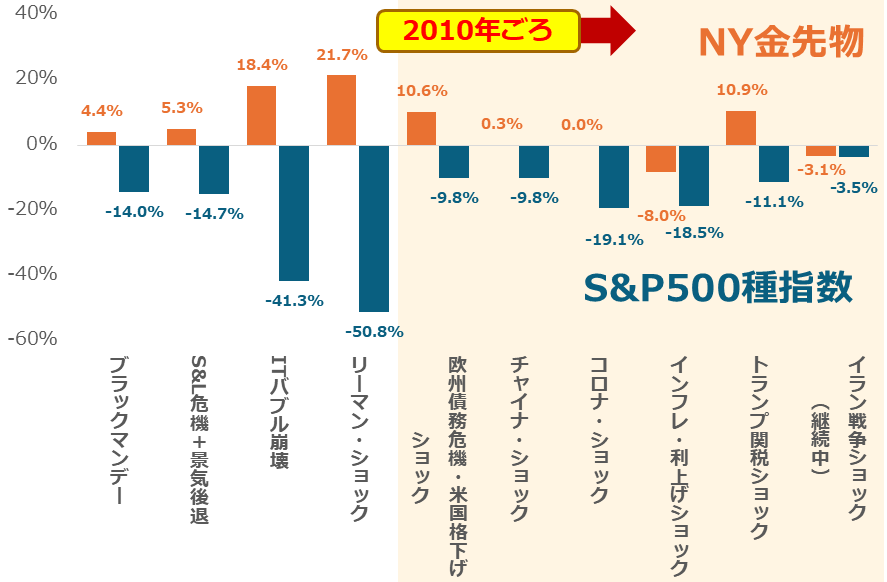 図:S&P500種指数の10度のショック時の騰落率(NY金先物とともに 月間平均ベース) 図:S&P500種指数の10度のショック時の騰落率(NY金先物とともに 月間平均ベース)