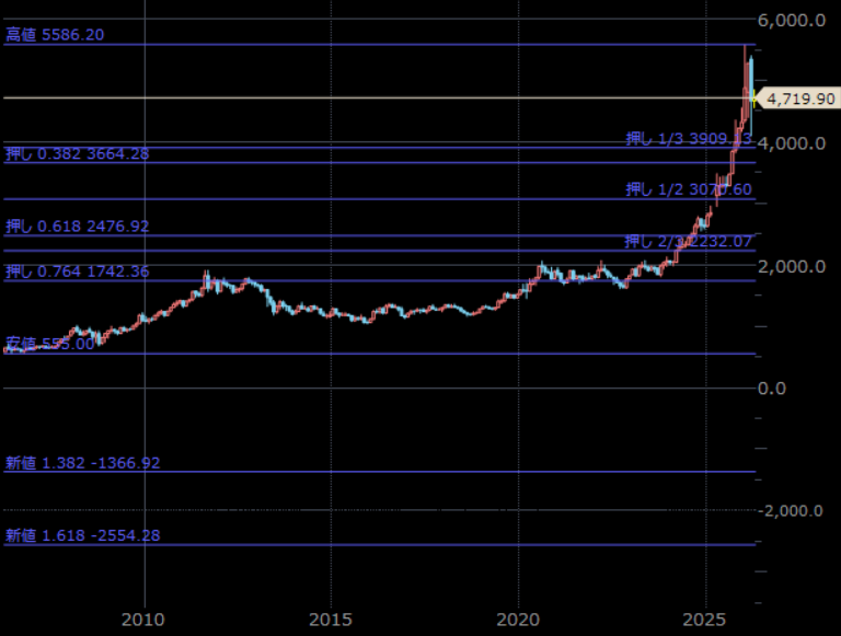 NY金先物（期近）　月足　単位：ドル/トロイオンス